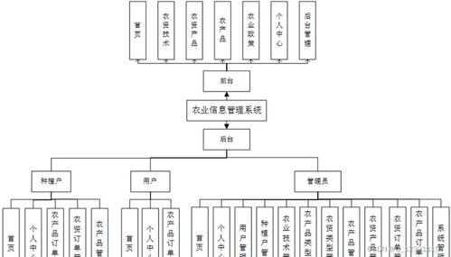 基于Django的農(nóng)業(yè)種植農(nóng)產(chǎn)品銷售系統(tǒng)與生物質(zhì)能資源數(shù)據(jù)庫信息系統(tǒng)