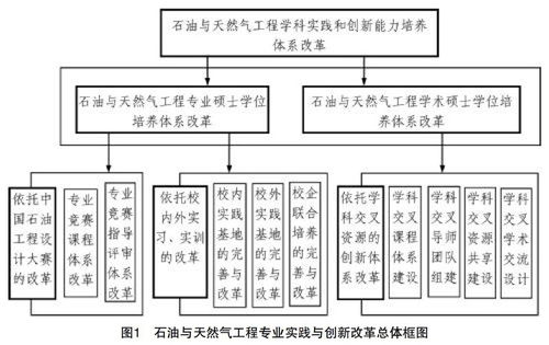 依托專業(yè)競賽和學(xué)科交叉資源的研究生培養(yǎng)體系改革 以生物質(zhì)能資源數(shù)據(jù)庫信息系統(tǒng)為例