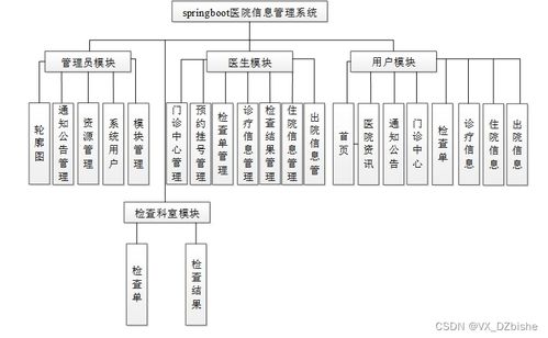 基于SpringBoot的醫(yī)院信息管理系統(tǒng)與生物質(zhì)能資源數(shù)據(jù)庫信息系統(tǒng)的綜合實(shí)現(xiàn)