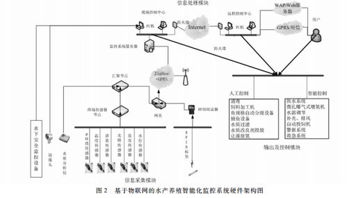 構(gòu)建綠色未來的基石 水產(chǎn)養(yǎng)殖監(jiān)測(cè)系統(tǒng)與生物質(zhì)能資源數(shù)據(jù)庫信息系統(tǒng)的核心要素